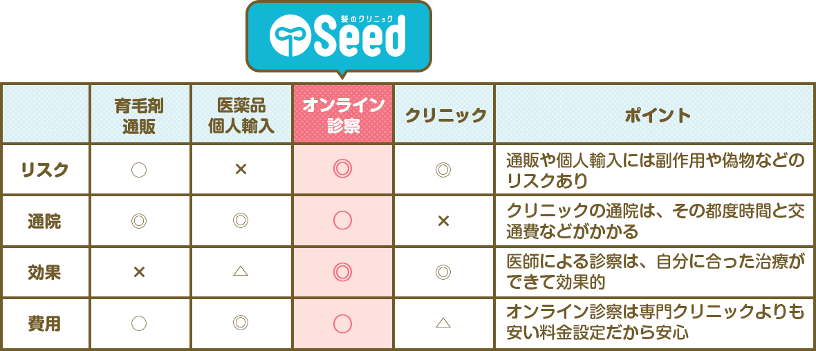 Seedとその他の薄毛対策比較表